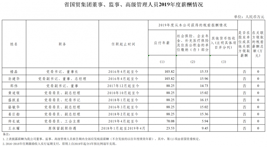 210106 2019年集团高管年薪公(gōng)示表(1).png