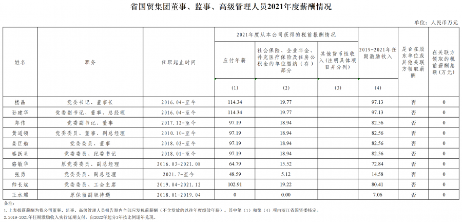 5.【國(guó)贸】附件2：省属企业年度薪酬信息披露.png